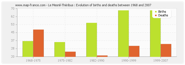 Le Mesnil-Théribus : Evolution of births and deaths between 1968 and 2007